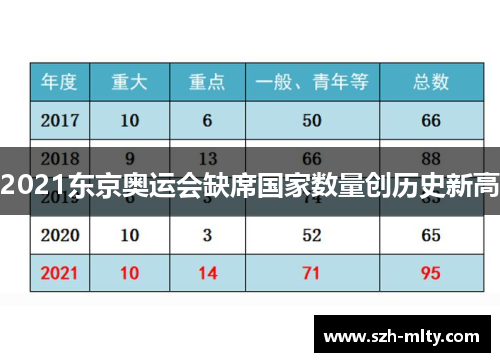 2021东京奥运会缺席国家数量创历史新高